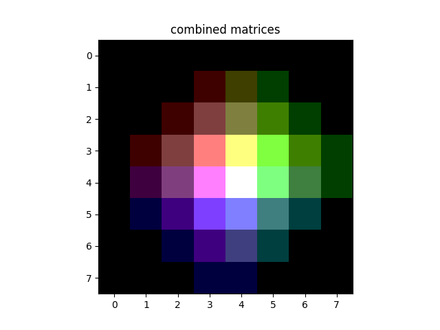 combined matrices