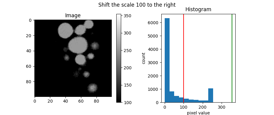 Shift the scale 100 to the right, Image, Histogram