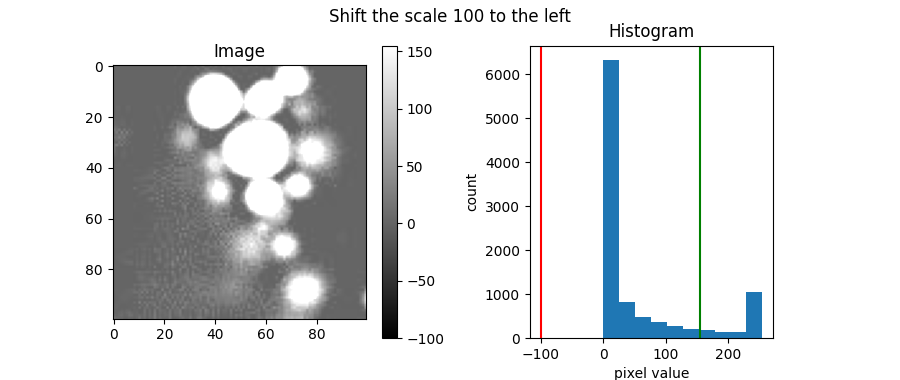 Shift the scale 100 to the left, Image, Histogram