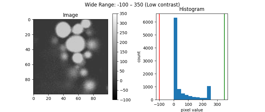 Wide Range: -100 – 350 (Low contrast), Image, Histogram