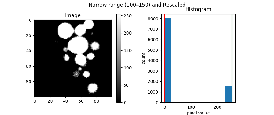 Narrow range (100–150) and Rescaled, Image, Histogram