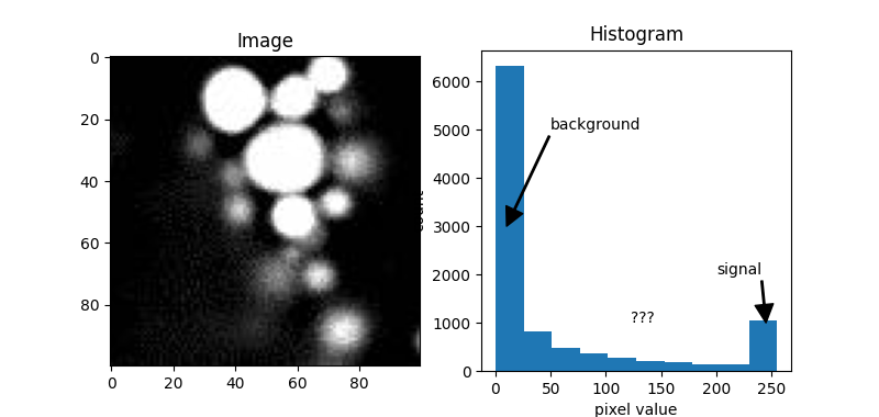 Image, Histogram