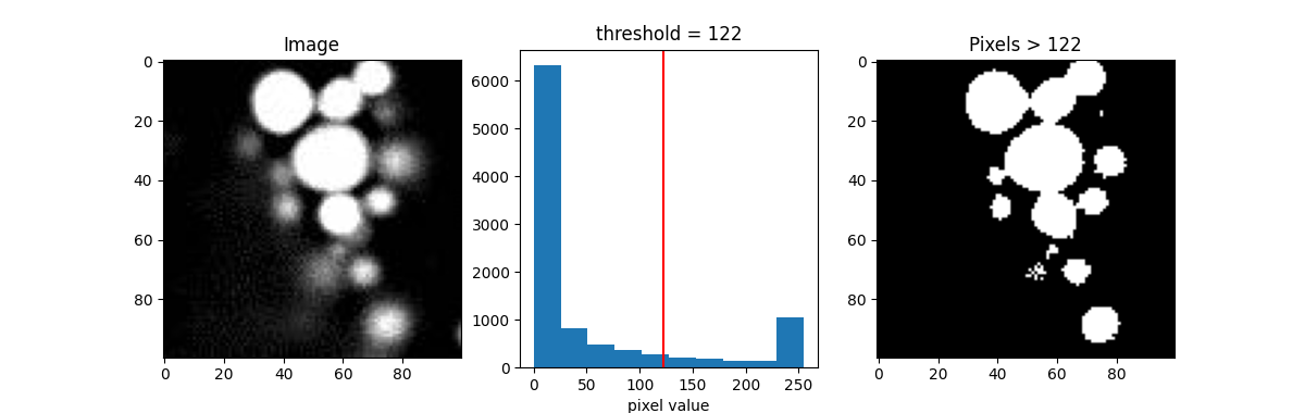 , Image, threshold = 122, Pixels > 122